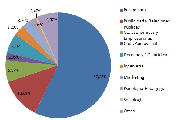 Gráfico: Titulación de los directores de comunicación en España. Elaboración propia con datos del 'Anuario de la Comunicación 2014'.